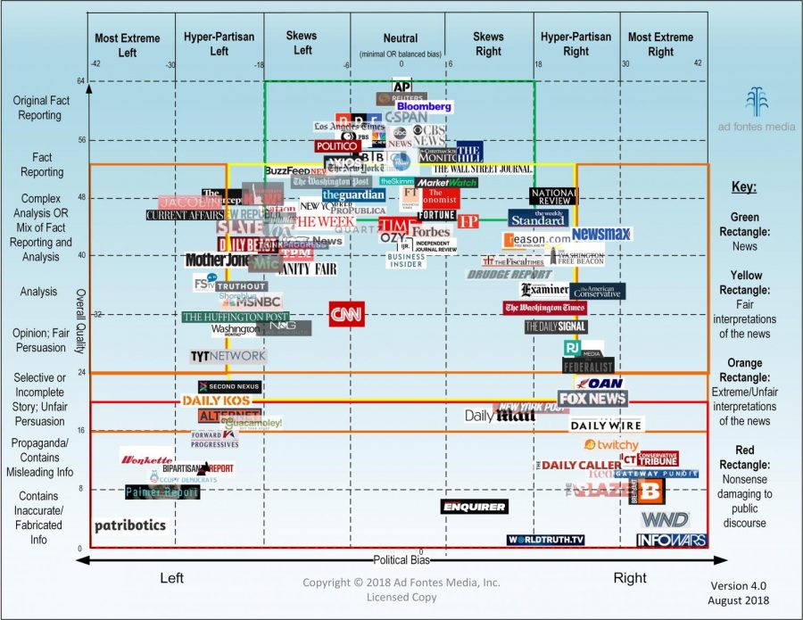 This+media+bias+chart+created+by+Ad+Fontes+Media+shows+the+quality+of+news%2C+on+the+vertical+axis%2C+and+bias%2C+on+the+horizontal+axis.